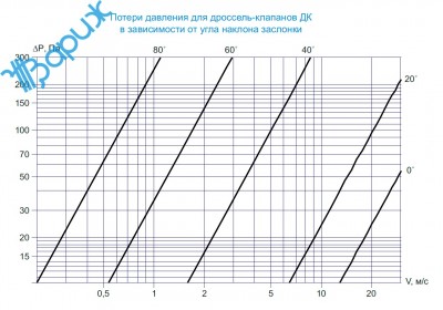 Дроссель клапан площадь